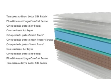 Dvipusis čiužinys su Smart foam putomis, trio comfort ir lotos silk užvalkalu, 25 cm aukščio. Pagaminta Ukrainoje.